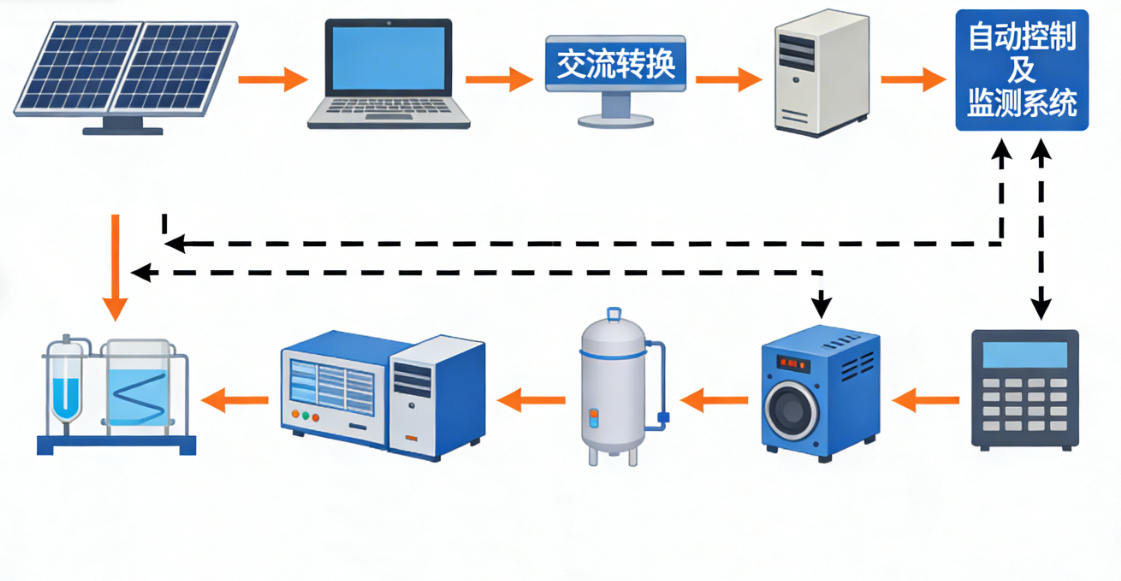 ZRXNYCN-04氫氣儲能與發(fā)電創(chuàng)新實訓系統(tǒng)